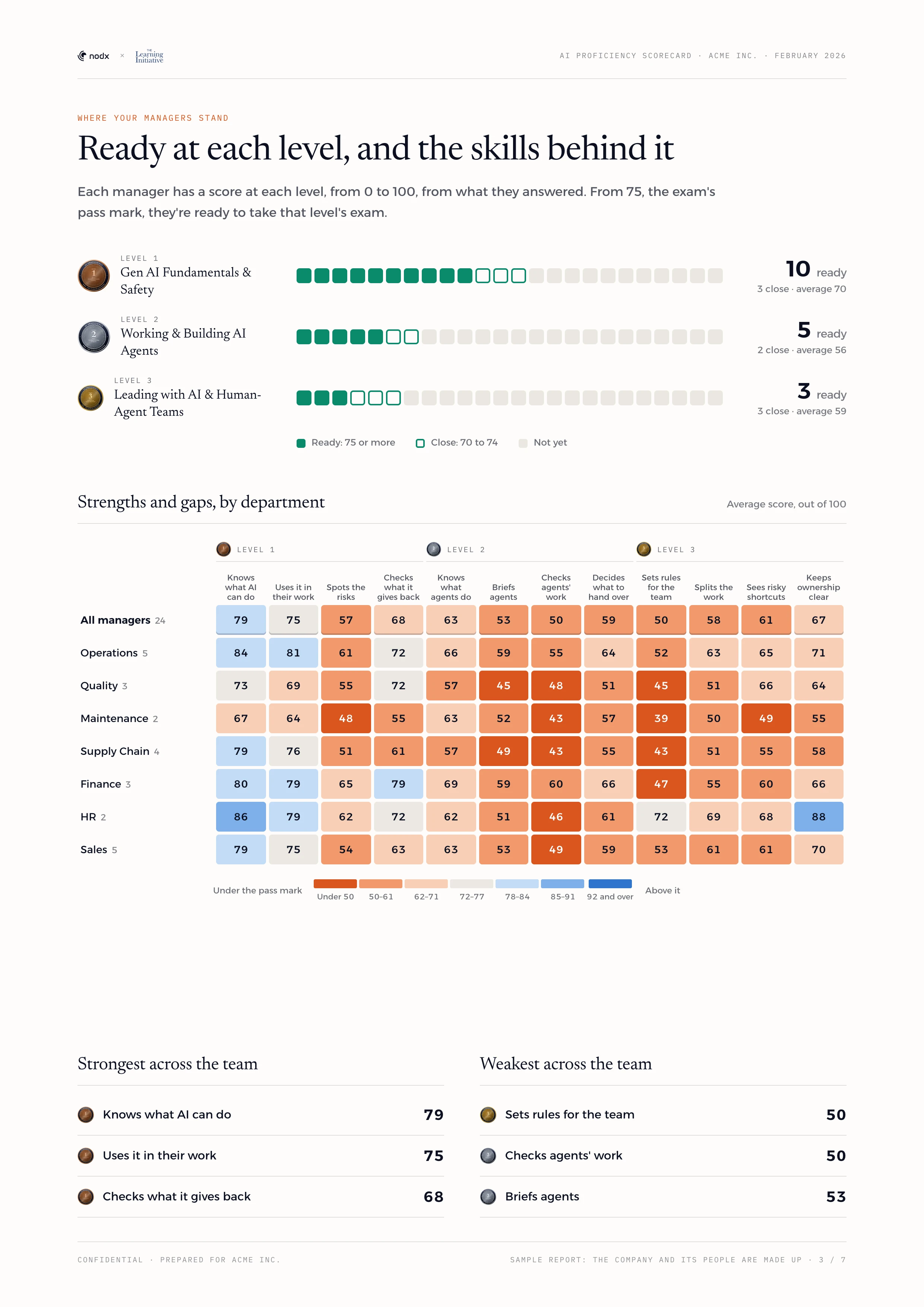 Where your managers stand: Who's ready at each level, and each department's strengths and gaps