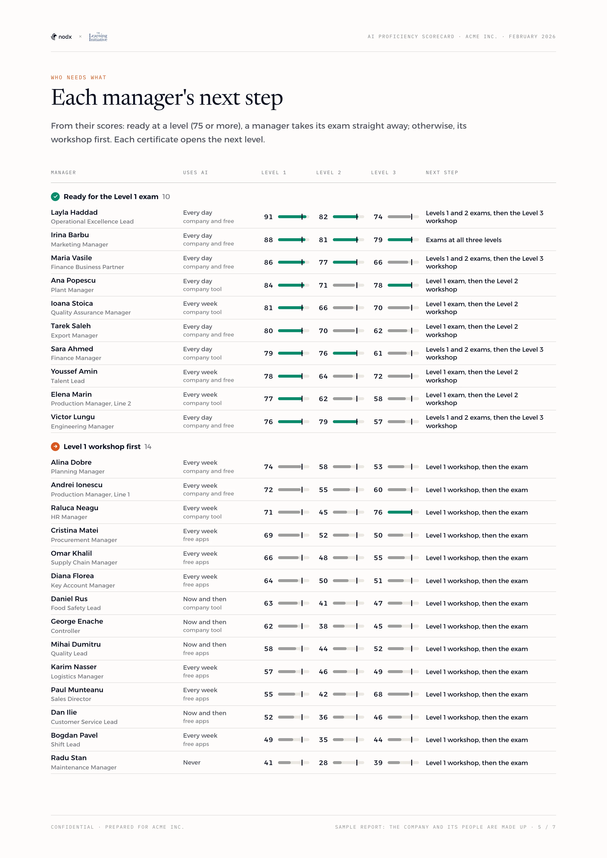 Who needs what: Each manager's scores at each level, and their next step